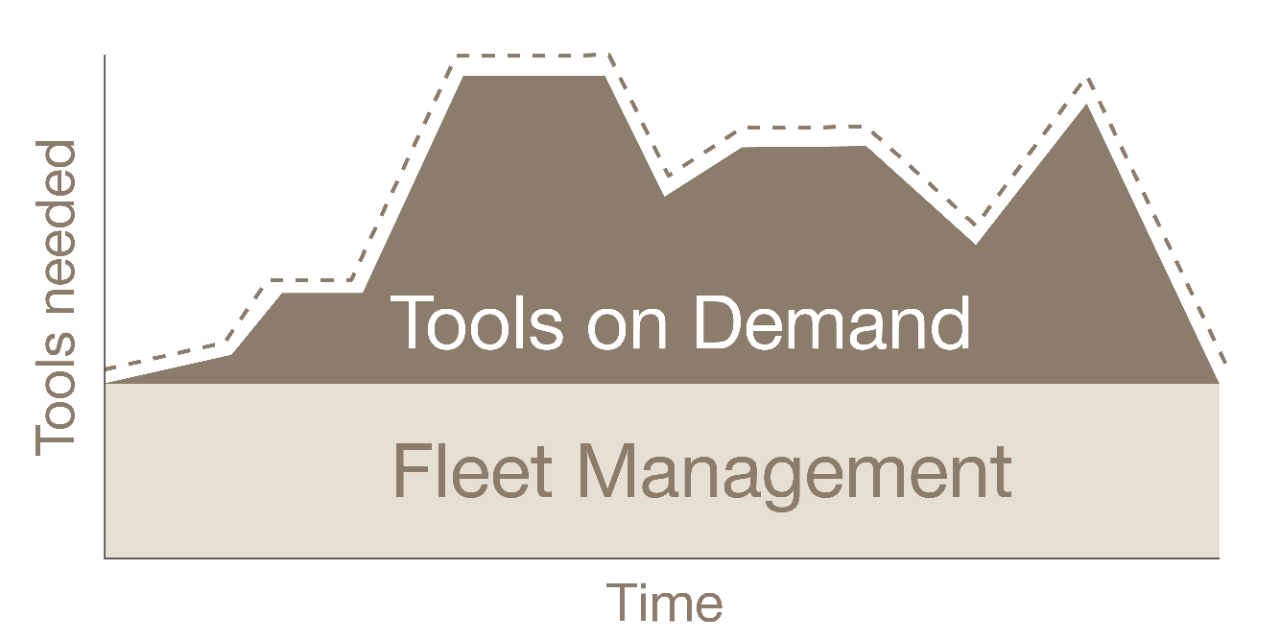 ราคา Tools on demand อิลติ